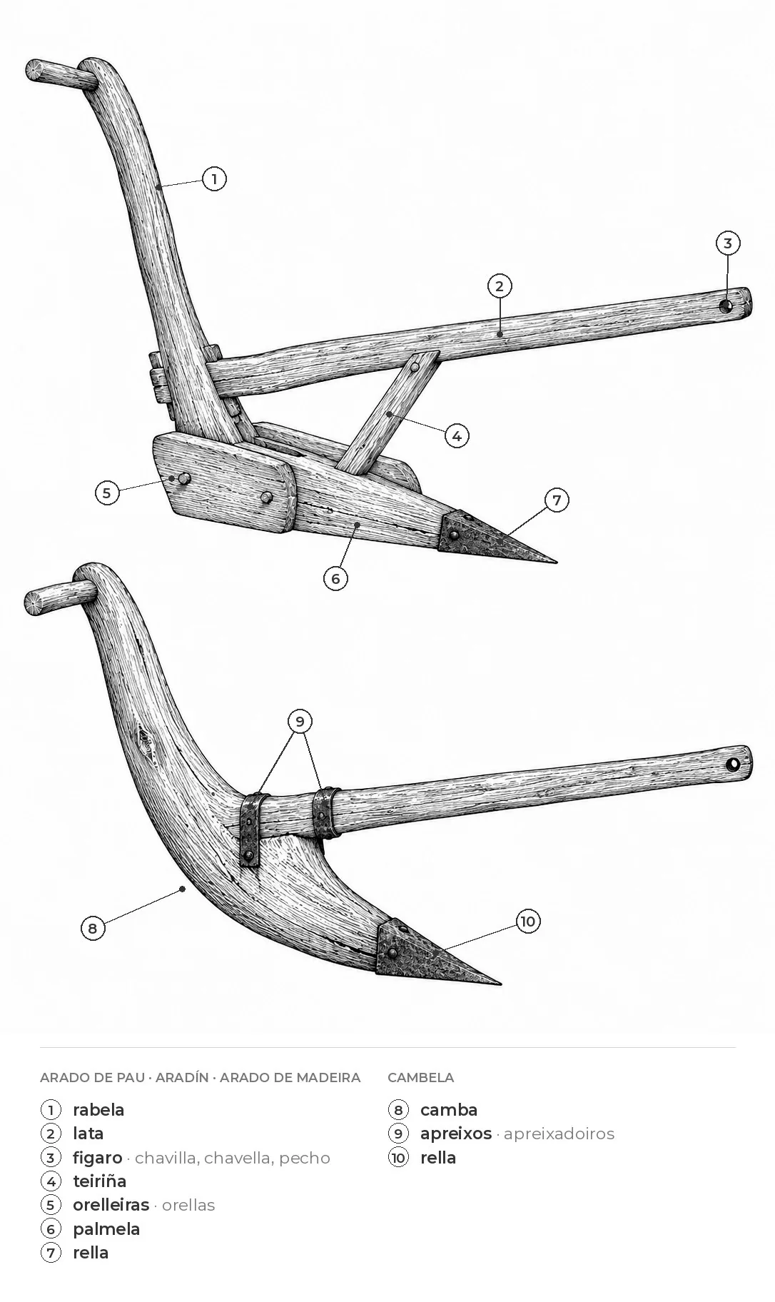 Arado de pau e cambela, coas súas partes