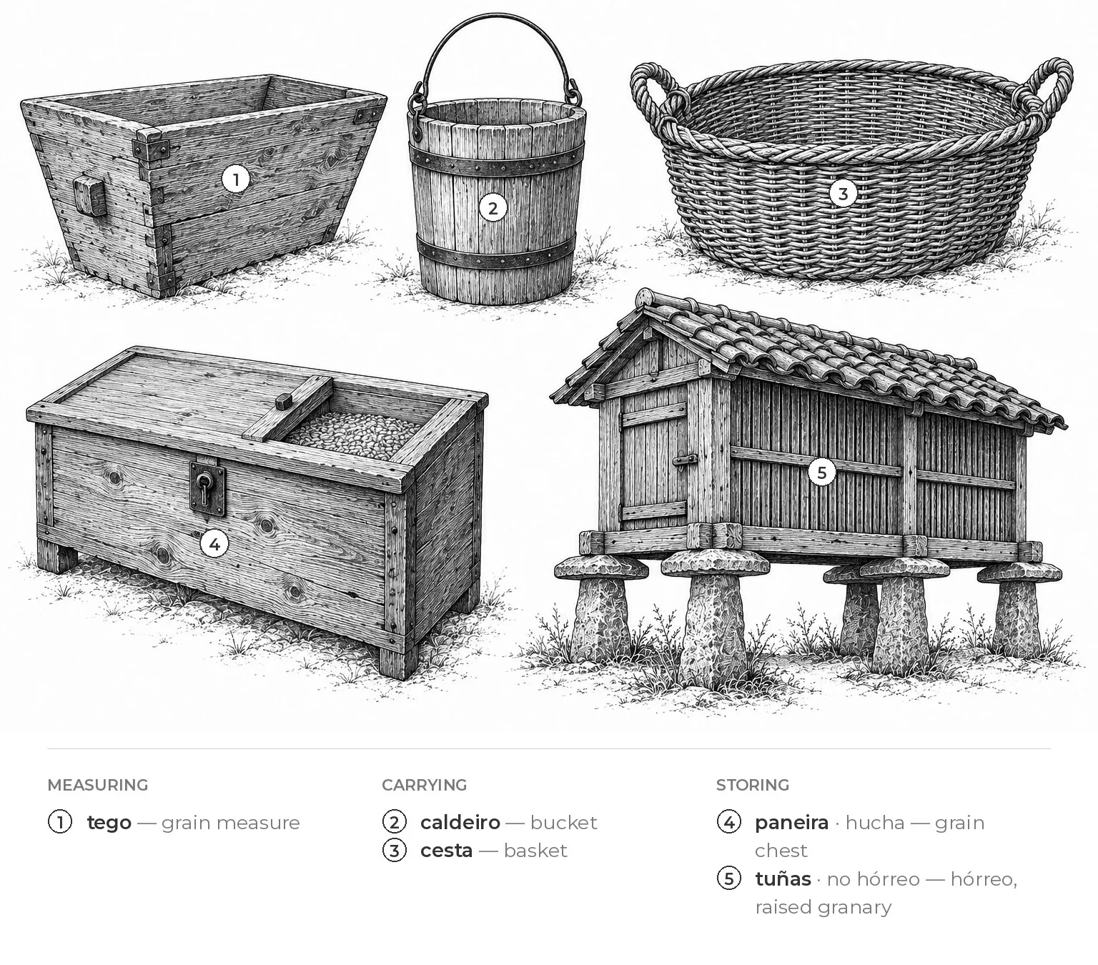 Measuring, carrying and storing grain