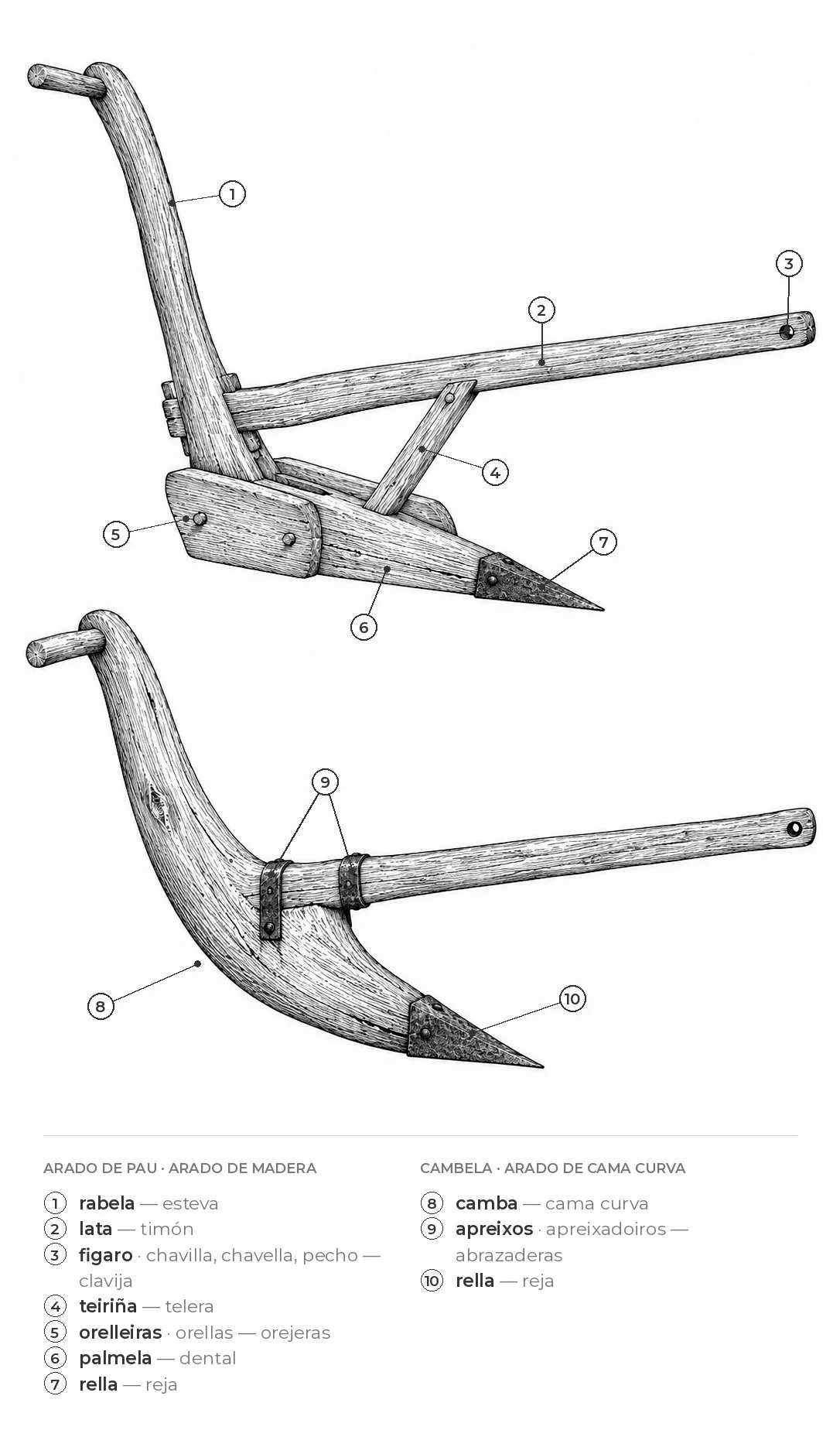Arado de pau y cambela, con sus partes