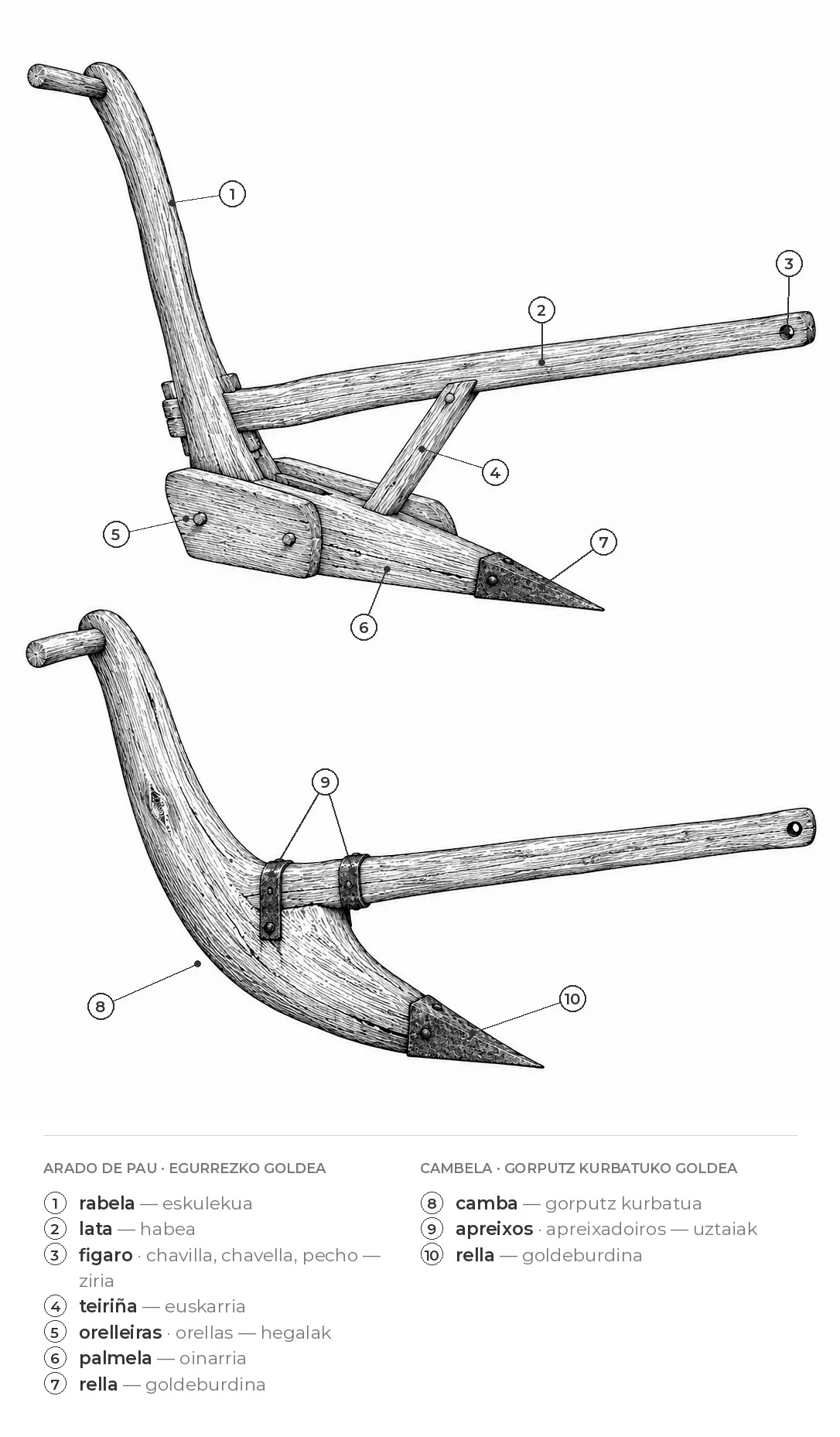 Arado de pau eta cambela, beren zatiekin
