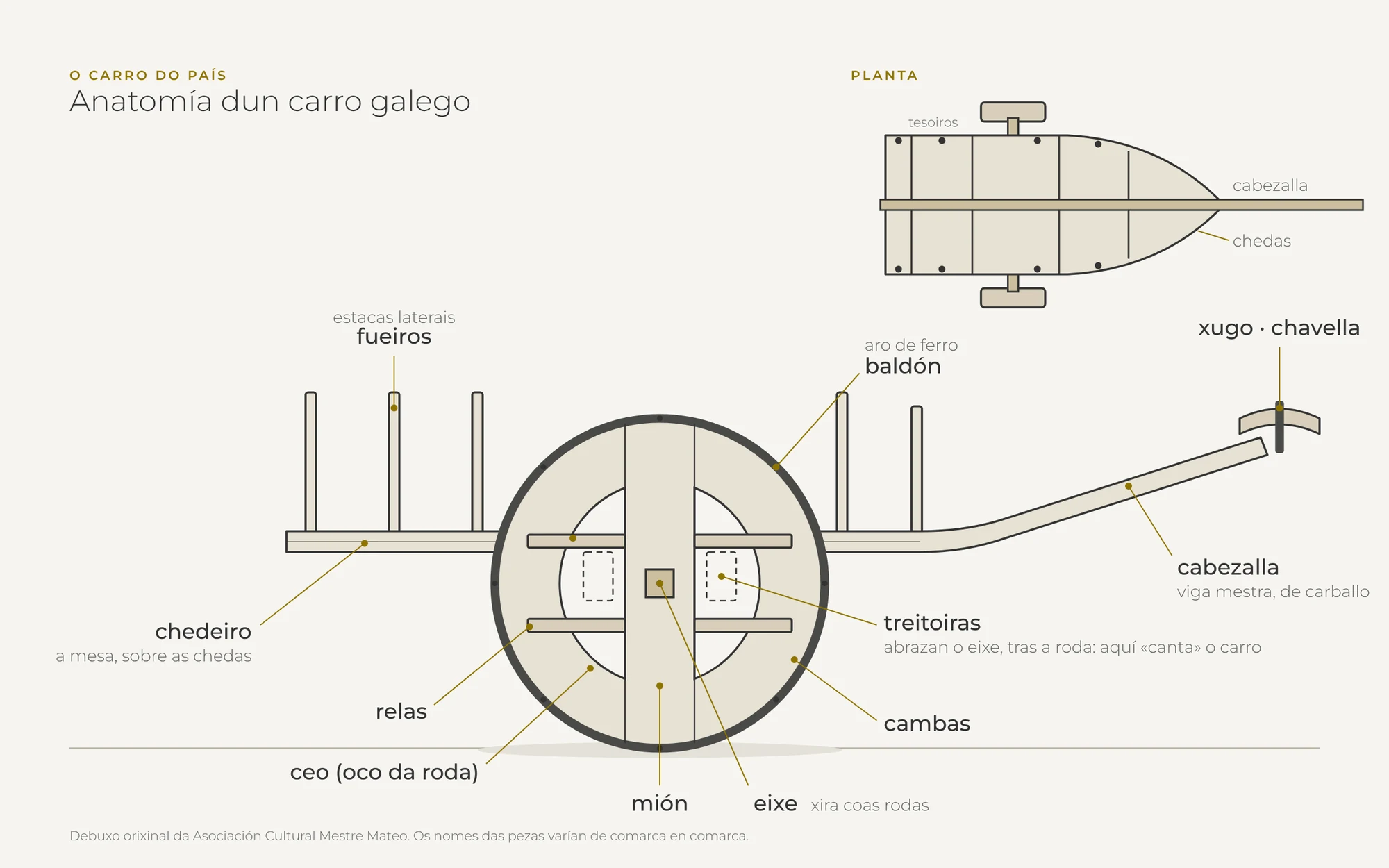 Anatomia del carro gallec: alçat i planta (noms en gallec)